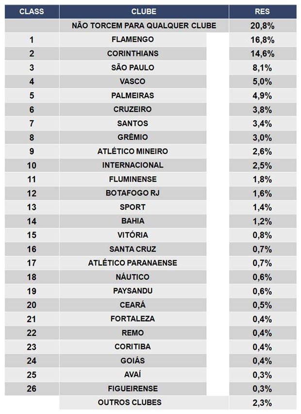 Pesquisa Pluri Stocho das maiores torcidas do Brasil.